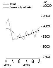 Graph: Private sector houses approved