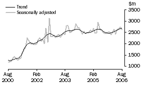 Graph: New residential building