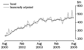Graph: Alterations and additions to residential buildings