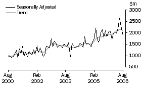 Graph: Non-Residental Building