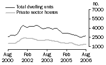 Graph: Dwelling units approved - NSW