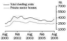 Graph: Dwelling units approved - VIC