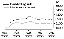 Graph: Dwelling units approved - Qld