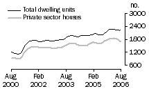 Graph: Dwelling units approved - WA