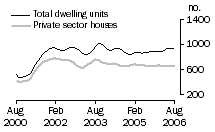 Graph: Dwelling units approved - SA