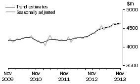 Graph: This graph shows the Trend and Seasonally adjusted estimate for Services Credits