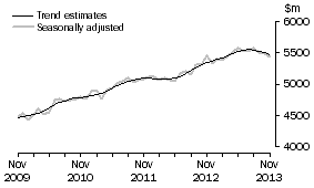 Graph: This graph shows the Trend and Seasonally adjusted estimate for Services Debits