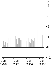 Graph: All Groups, Quarterly change