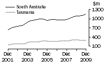 Graph: Value of work done, volume terms, SA & Tas.