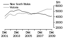Graph: Value of work done, volume terms, NSW & Vic