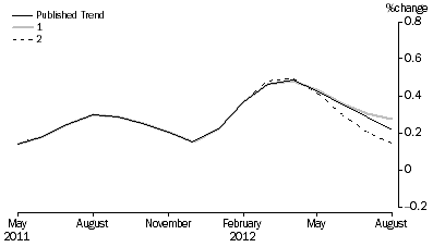 Graph: Revisions to Trend Estimates, 'What If' Graph