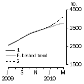 Graph: Private other dwelling units approved