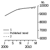Graph: Private sector houses approved
