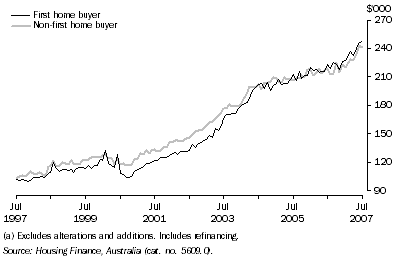 Graph: Average Loan Size by Type of Buyer (Owner Occupation)(a), Original—Queensland