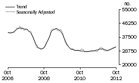 Graph: Number of owner occupied dwellings financed excluding refinancing