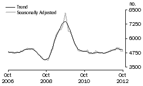 Graph: Construction of dwellings