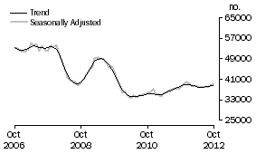 Graph: Purchase of established dwellings including refinancing