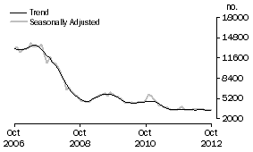 Graph: Non-banks