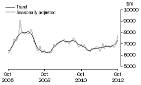 Graph: INVESTMENT HOUSING - TOTAL