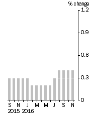 Graph: Monthly Turnover, Current Prices, Trend Estimate