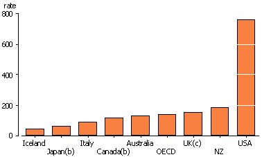 Column graph: adult prisoners per 100,000 people for selected countries, 2008