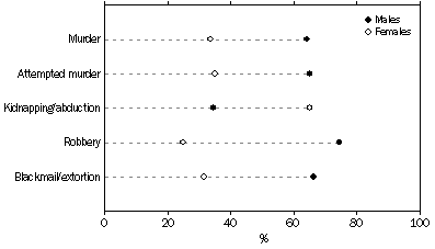 Graph: PERSON VICTIMS, Selected offences by sex