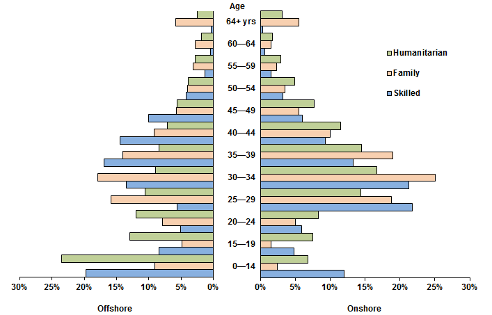 GRAPH 3: Proportion of migrants by age, by location, by visa stream, all permanent migrants - 2011