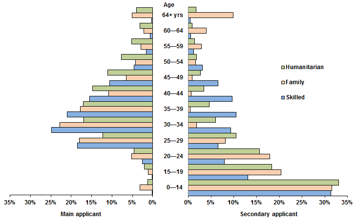 GRAPH 4: Proportion of migrants by age, by applicant status, by visa stream, all permanent migrants - 2011