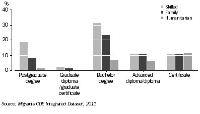 GRAPH 8: Non-school qualifications, by visa stream, permanent migrants 15 years and over - 2011