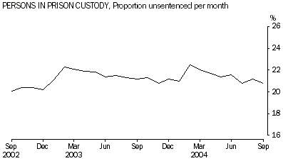 Graph; Persons in prison custody, Proprtion unsentenced per month