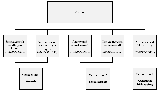 Diagram: Counting unit