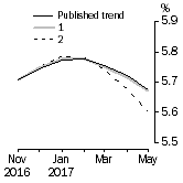 Graph: What if Unemployment Rate