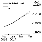 Graph: What if Employed Persons
