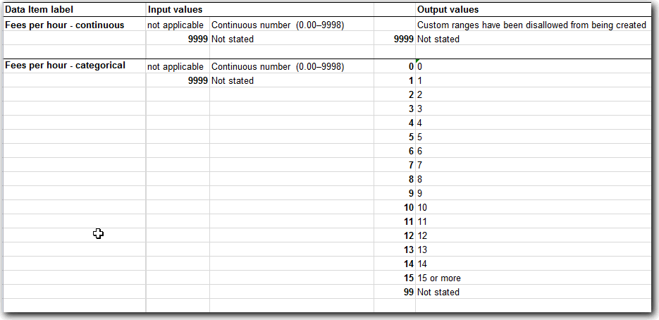 Image: Data items - 'Fees per hour - continuous' and 'Fees per hour - categorical'