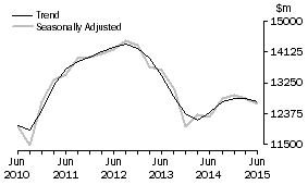 Graph: Equipment, Plant and Machinery