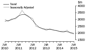 Graph: Manufacturing
