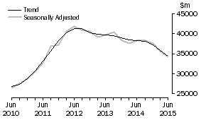 Graph: Total industry, total asset