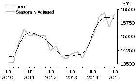 Graph: Other selected industries