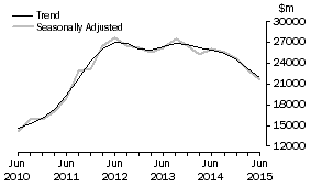 Graph: Buildings and structures