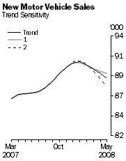graph: New Motor Vehicle Sales: Trend Sensitivity
