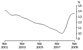 Graph: Underutilisation rate