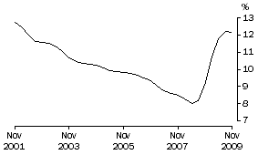 Graph: Underutilisation rate for males