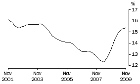Graph: Underutilisation rate for females