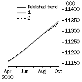 Graph: What if Employed Persons