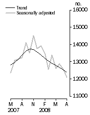 Graph: Number of dwelling units approved