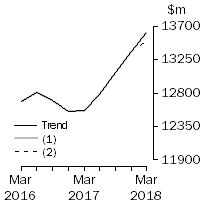 Graph: What If - Equipment, Plant & Machinery