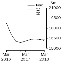 Graph: What If - Buildings & Structures