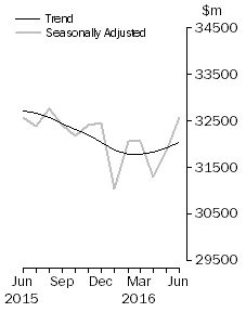 Graph: Value of dwelling commitments, Total dwellings