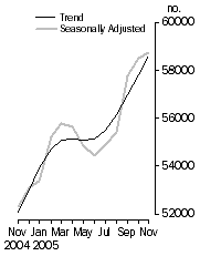 Graph: Number of dwelling commitments, Owner occupied housing