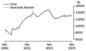 Graph: Type of Lender – Non-Banks